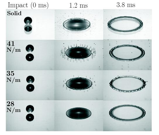 Tuning of a splash with tension